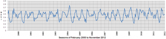 Figure 4 : Population response to management of selected tree species in rural farming systems.
