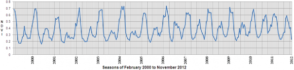 Figure 8 : Time-series phenological variation for Jagganwala, District Hafizabad.