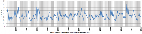 Time-series phenological variation for Titranwali, District Nankana Sahib.Processed by the author.