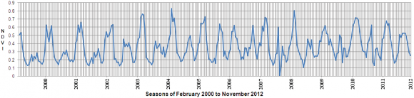 Time-series variation profile for Ajianwala, District Sheikhupura.Processed by the author.