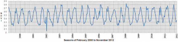 Figure 14 : Time-series variation profile for Makki Unchi, District Sheikhupura.