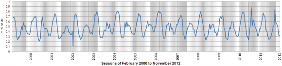 Figure 19 : Phenological temporal comparison for Haveli, District Okara, Year 2007 to 2011.