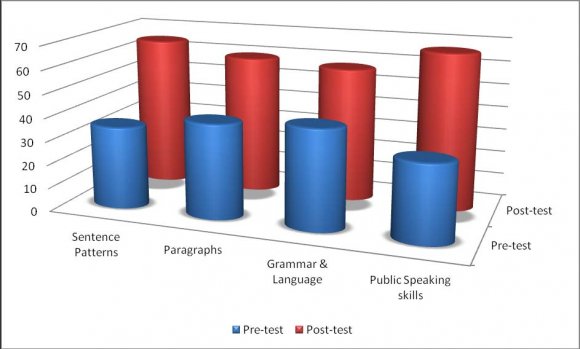 a) Pre and Post Tests A pretest was conducted at the beginning of the training based on the teaching model proposed and it