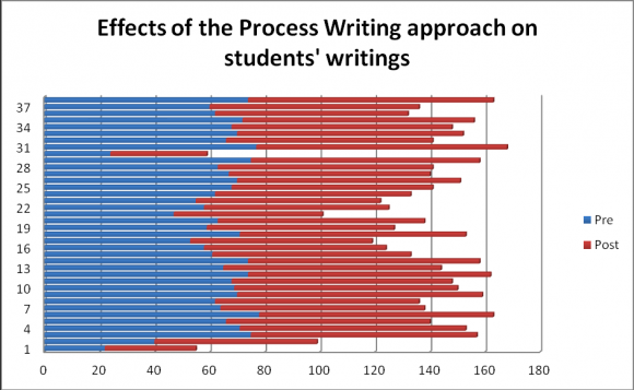 Figure 1: Students' Pre and Post-test Results.