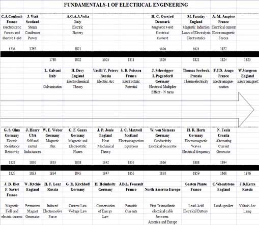 Figure 9 : Generation, Transmission and Distribution of Electrical Energy -1831 -1984
