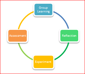 Figure 3 : Student Survey 1 Result