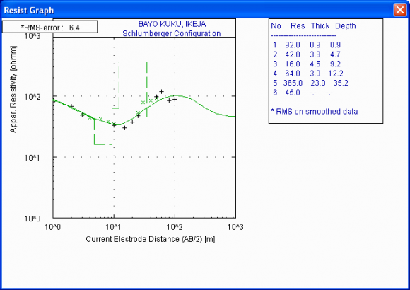 Figure 7 : The Schlumberger depth sounding curve beneath the surveyed area at Lagos Airport, Ikeja