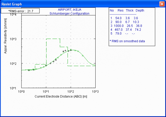 Figure 8 : The Schlumberger depth sounding curve beneath the surveyed area at Henry Carr crescent, Ikeja