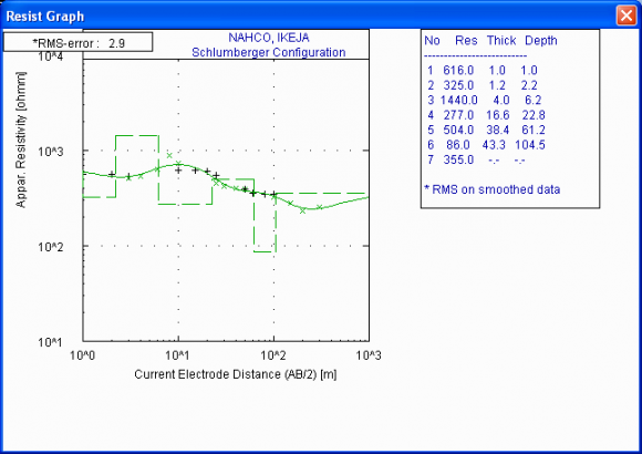 Figure 13 : 2D Query Model showing the Layers of Geoelectric Sections containing poor quality fresh water (polluted) presented as light blue around the geoelectric layers