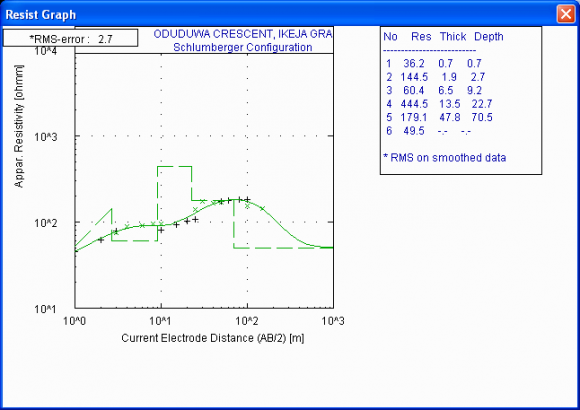 Figure 16 : 2D Query Model showing Layers of Geoelectric Section containing Intermediate quality fresh water presented as light blue around the geologic layers