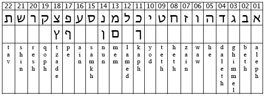 Figure 1.2 : shows position that each alphabet letter of the word principal represent for
