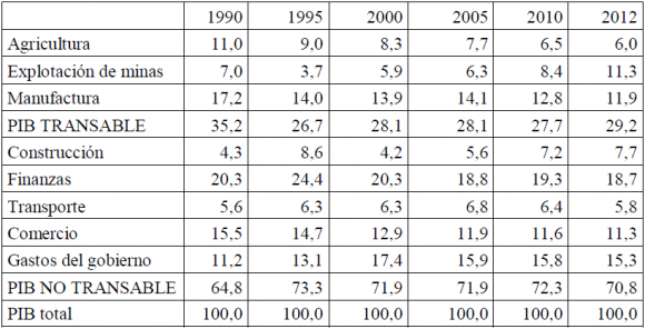 BELTRAN L. et al (2011) "Territorio y desarrollo: bases conceptuales para la gobernanza local", en Equidad y Desarrollo No.16, 2011. 2. BONILLA, Ricardo, 2009 "Apertura y reprimarización de la economía colombiana: Un paraíso de corto plazo, en http://www.nuso.org/upload/articulos/ 3752_1.pdf 18 3. CEPAL (2013) "indicadores de medio ambiente" en "http://websie.eclac.cl/sisgen/ConsultaIntegrada.as