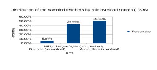Figure 5 : Percentage of responses on subjective adherence of students with 5 parameters on materials and their percentage deference.