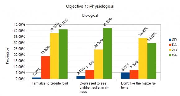 Figure 3 : Physiological Needs-biological