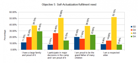 Figure 8 : Self esteem needs-wealth, social responsibility